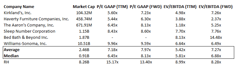 RH: Relative Valuation