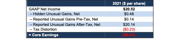EBAY Core V. GAAP Earnings Reconciliation