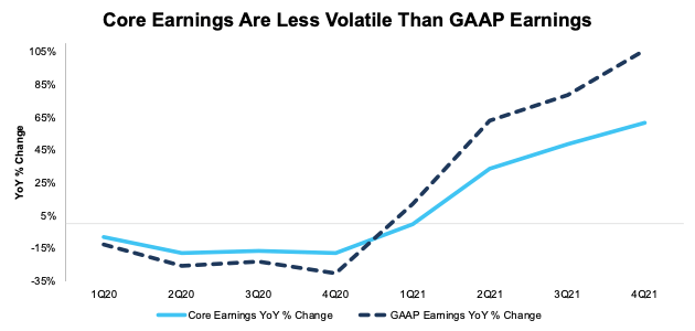 Change in Core Vs GAAP Earnings: 1Q20-4Q21