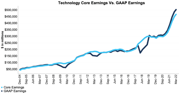 Technology Core Vs. GAAP Earnings