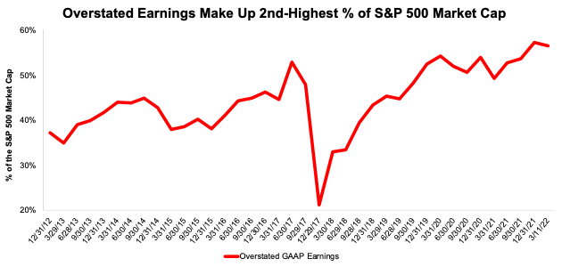 Overstated Earnings as % of Market Cap Since 2012