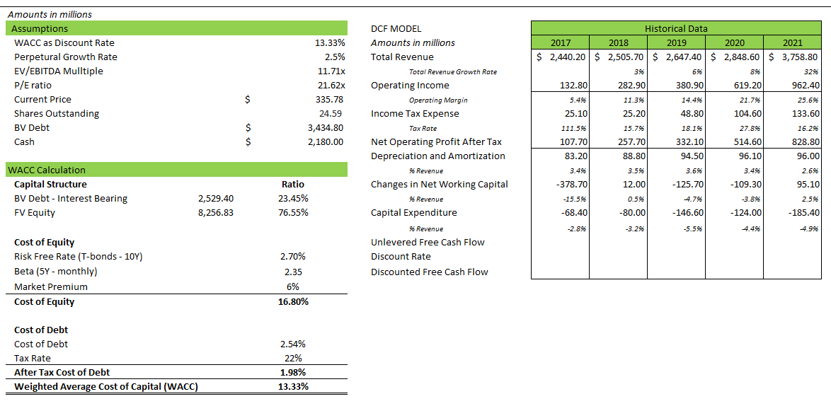 RH: DCF Model