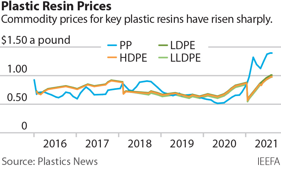 An image showing polypropylene prices over the past few years.