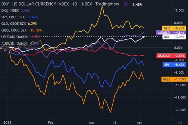 US Dollar Currency Index - Daily Comparison Chart
