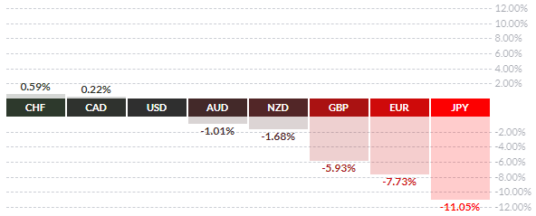 US Dollar Year To Date Relative Performance Vs Majors