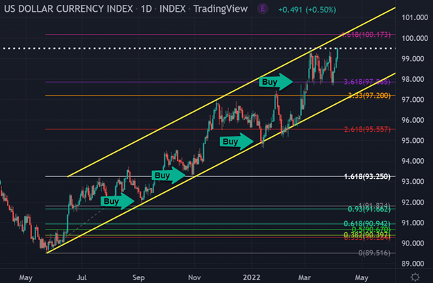 US Dollar Currency Index