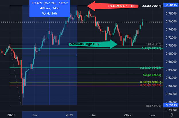 Australian Dollar Vs Us Dollar