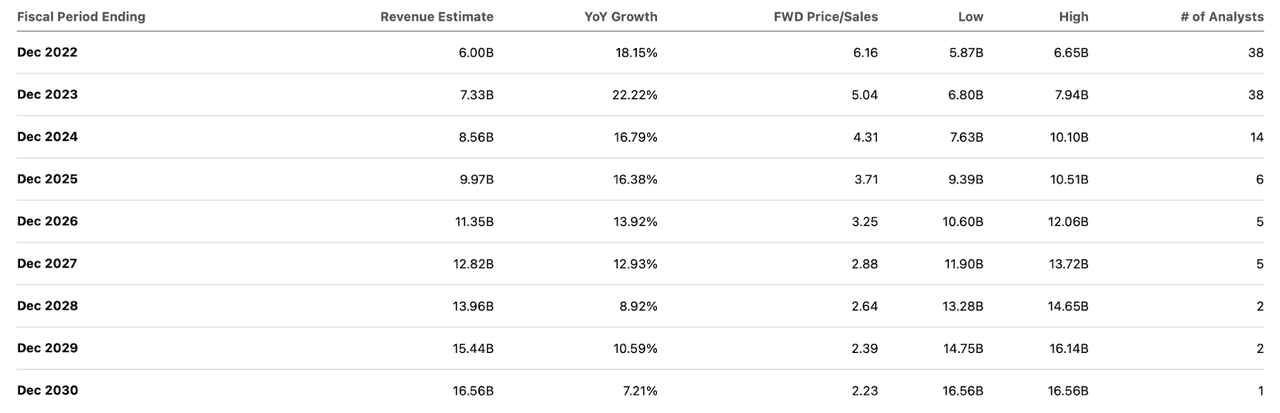 twitter consensus revenue estimates