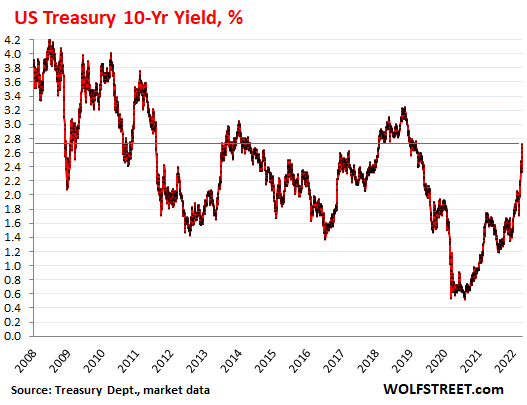 US Treasury 10-Yr Yield