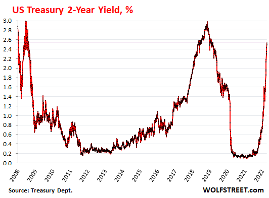 US Treasury 2-year yield