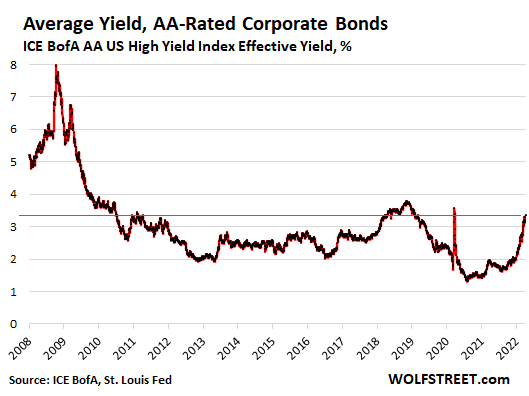 Average Yield AA-rated Corporate Bonds