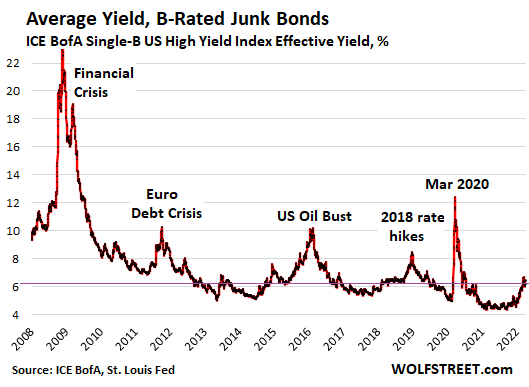 Average Yield B-rated Junk Bonds