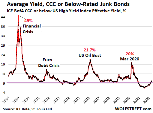 Average Yield CCC or Below-Rated Junk Bonds
