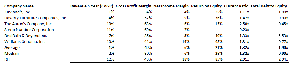 RH: Key Financial Ratios