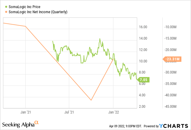 SomaLogic Net Income and price 