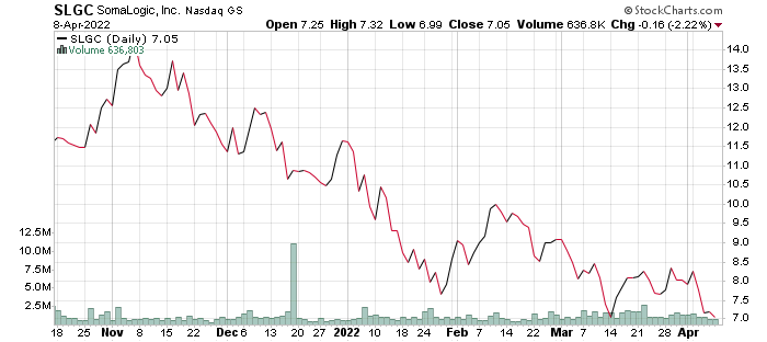 SLGC Stock Price Chart