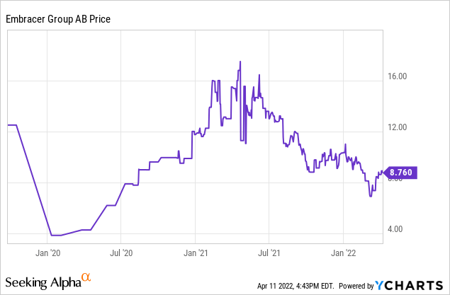 Embracer AB price chart 