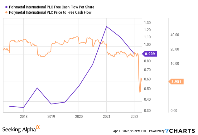 Polymetal Free cash flow per share and price to free cash flow 