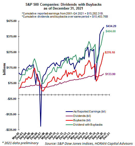 S&P 500 Buybacks and dividends fourth quarter 2021