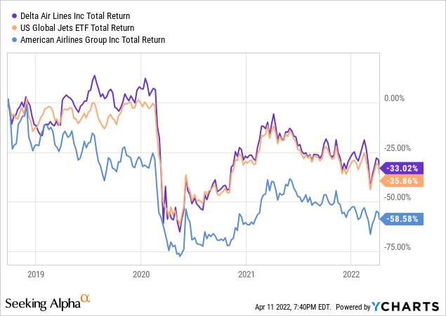 DAL vs AAL vs JETS total return