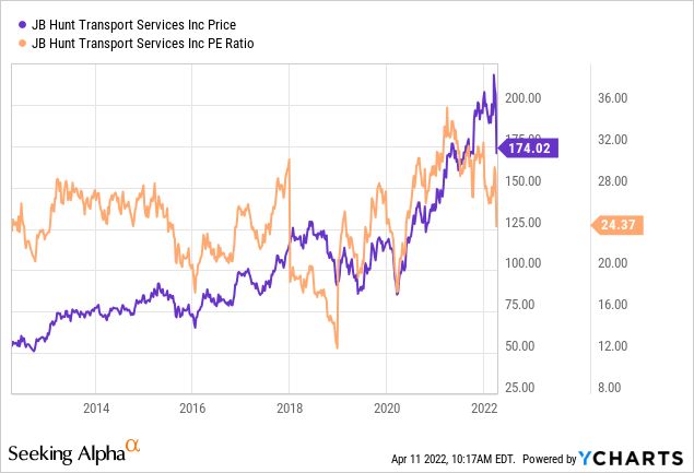 JB hunt price and PE ratio