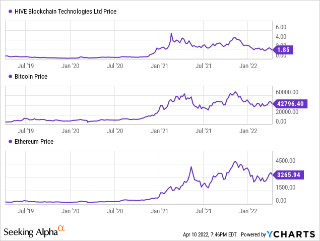 HIVE blockchain, Bitcoin, and Ethereum price chart 