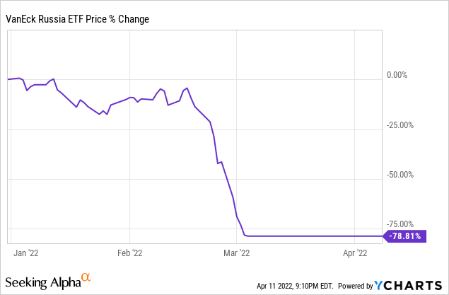 VanEck Russia ETF price % change 