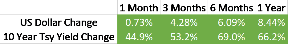 US dollar change (%), 10-year Treasury yield change (%)