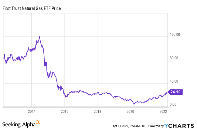 FCG ETF price