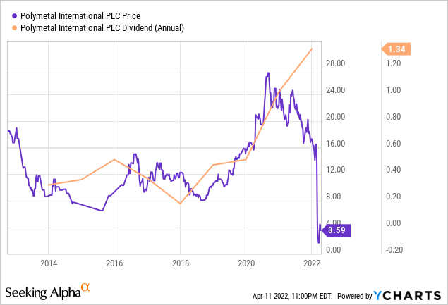 Polymetal price and dividend
