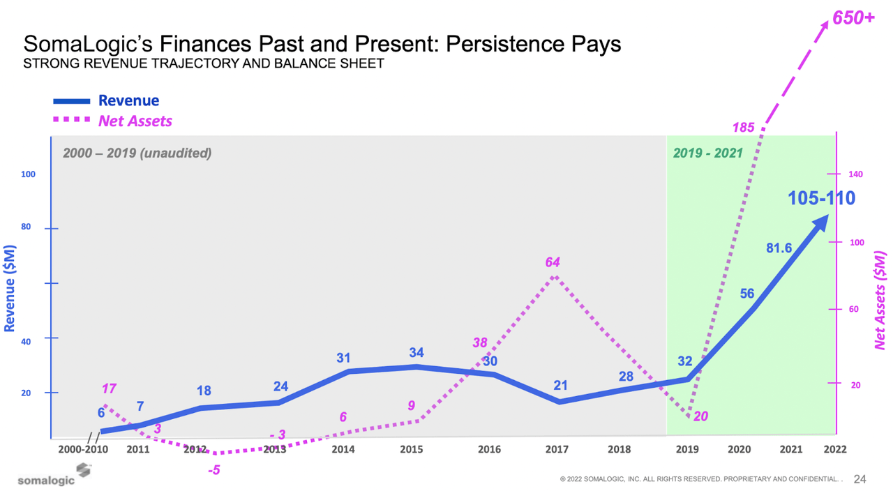 SomaLogic Revenue and Assets Projection