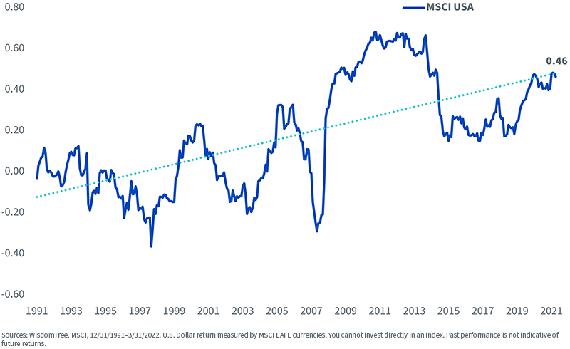 Foreign Currency/MSCI USA Index