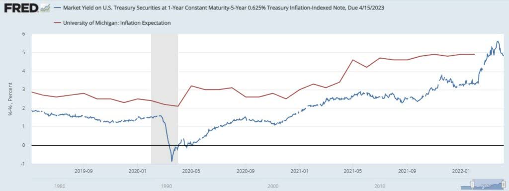 University of Michigan, inflation expectation