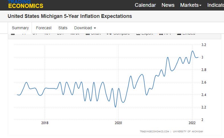 TIPS Breakeven Vs. Michigan Inflation Expectations | Seeking Alpha