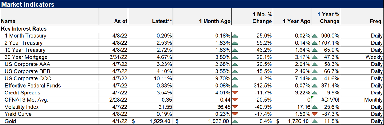 Market indicators