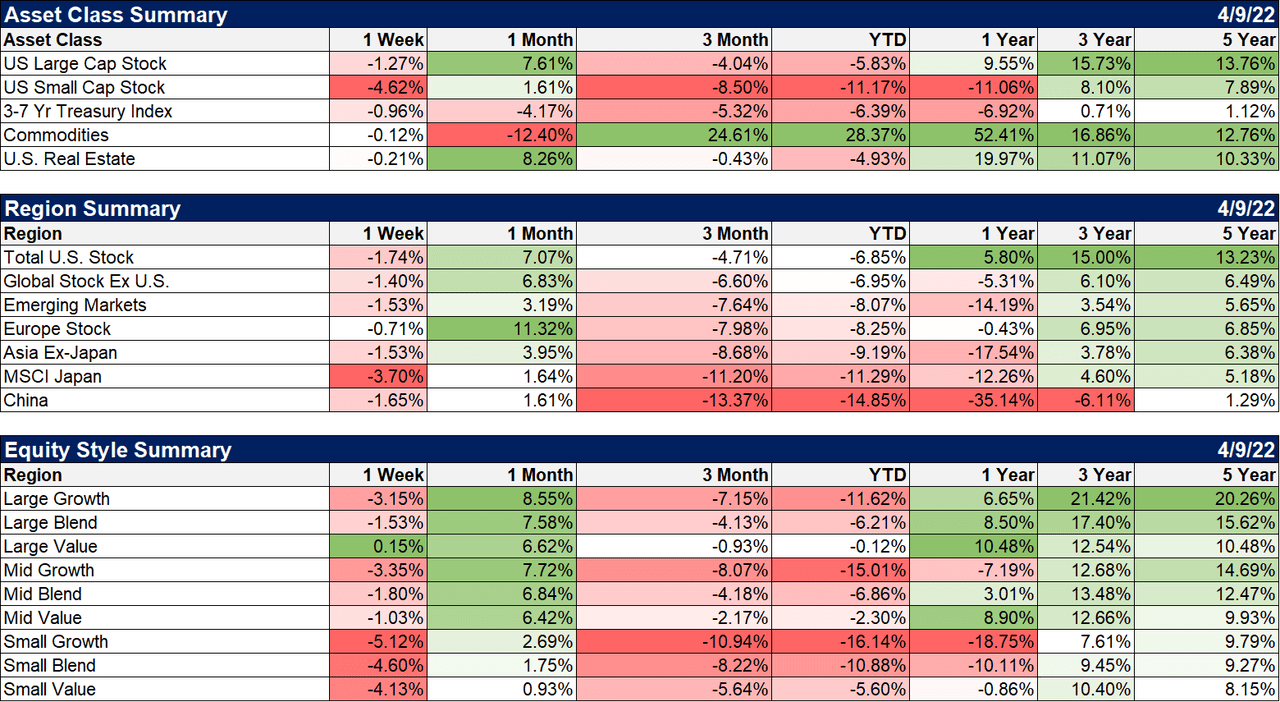 Asset class summary, region summary, equity style summary