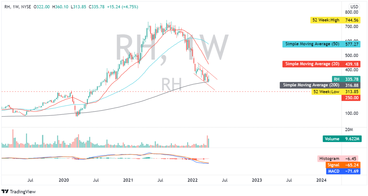 RH: Weekly Chart