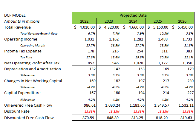 RH: DCF Model