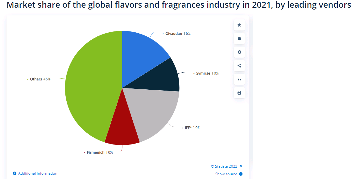 Market share flavors and fragrances industry 2021