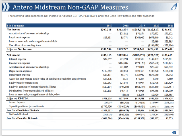 Antero Midstream Five Year Financial Results Summary