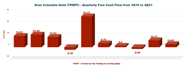 Chart Quarterly Free cash flow history