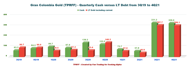 Chart Quarterly Cash versus Debt history