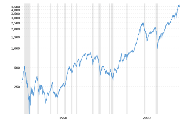 Interactive chart of the S&P 500 stock market index since 1927. Historical data is inflation-adjusted using the headline CPI and each data point represents the month-end closing value.