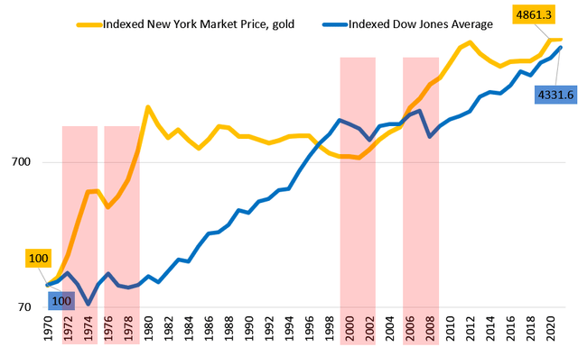 performance of gold and stocks