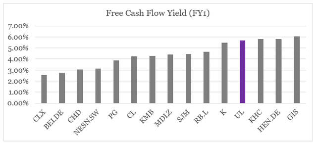 Consumer Staples Free Cash Flow Yield