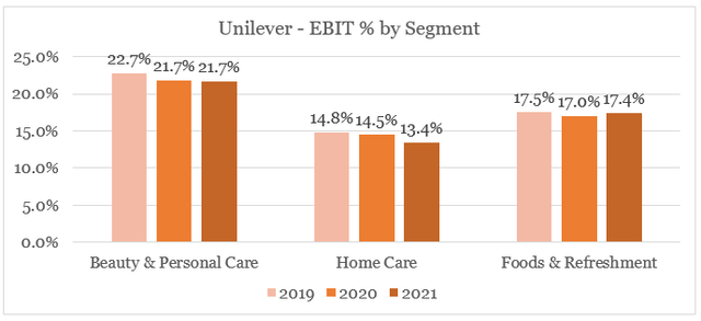 Unilever EBIT margins by segment