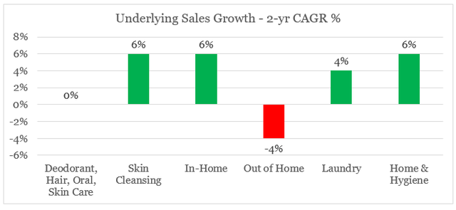 Unilever growth by segment