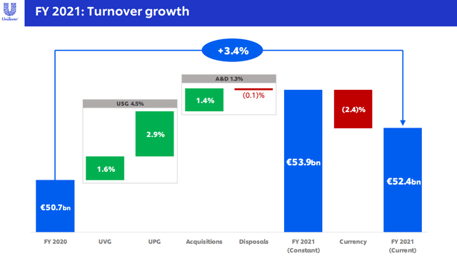 Unilever growth in 2021