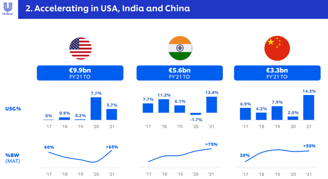 Unilever China, India and USA growth