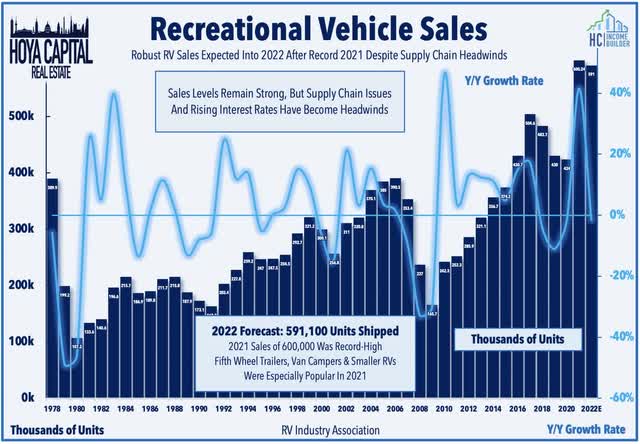 rv sales 2022